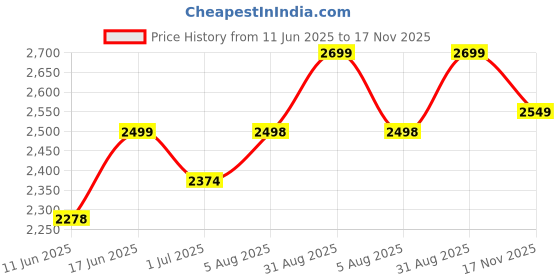 amazon.in betterhood PosturePro Premium Cervical Pillow for Neck Pain, Shoulder Pain, Spondylitis Neck | 100% Memory Foam Pillow Pack of 2, Large 53x33x10 CM | Orthopedic Dual Height Contour Sleeping Pillow Price History Graph from 11 Jun 2025 to 17 Nov 2025