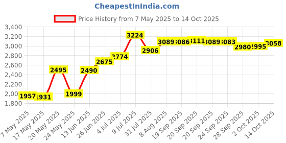 amazon.in BetterYou Better You Magnesium Oil Original Spray, 100 ml Price History Graph from 7 May 2025 to 14 Oct 2025