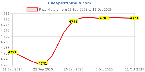 amazon.in Bettomshin 16.4X0.03Ft (LxW) Expandable Braid Sleeving Protector Wire Flexible Cable Mesh Sleeve Silvery White for Television Audio Computer 1Pcs bettomshin Price History Graph from 11 Sep 2025 to 11 Oct 2025
