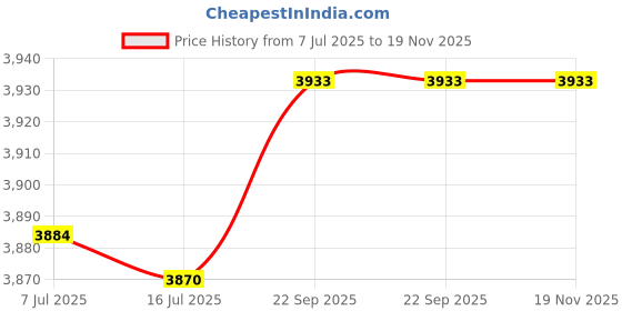 amazon.in Betts - 920275 - FTG-Elbow 3/8X1/8 (TLS-31) - (Pack of 5) Price History Graph from 7 Jul 2025 to 18 Nov 2025