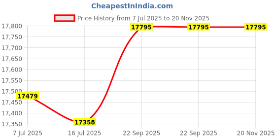 amazon.in Betts - TA4XGS3S - 4in. TURN AMB W/INTEGRAL SOCKET - (Pack of 1) Price History Graph from 7 Jul 2025 to 19 Nov 2025