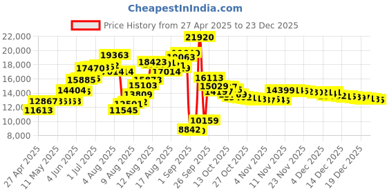 amazon.in Betty Crocker BC-2958CR Nonstick Coating Pizza Maker (Red) Price History Graph from 27 Apr 2025 to 23 Dec 2025