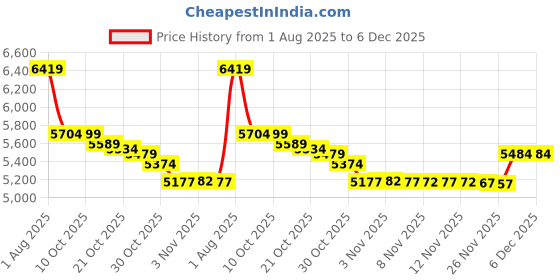 amazon.in betty dain Kool Breeze Stylist Vest Black Small betty dain Price History Graph from 1 Aug 2025 to 6 Dec 2025