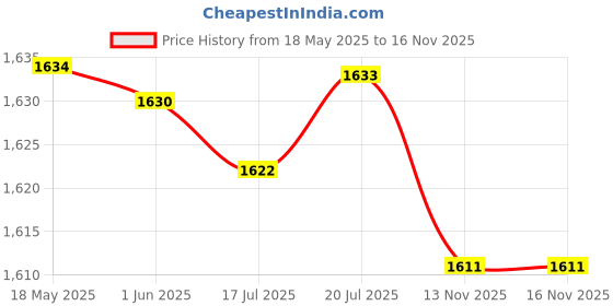 amazon.in Betty Dain Socialite Collection Terry Lined Shower Cap, Safari Spots betty dain Price History Graph from 18 May 2025 to 15 Nov 2025