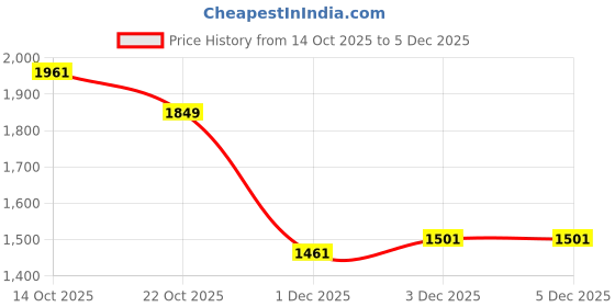 amazon.in Betty Dain Socialite Collection Terry Lined Shower Cap, Waterproof Nylon Exterior, Reversible Design for Shower or Sleeping Cap, Oversized for All Hair Lengths, Elasticized Hem, Pretty In Pink Lace Price History Graph from 14 Oct 2025 to 5 Dec 2025