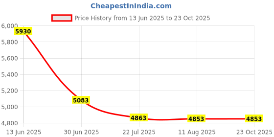amazon.in Betty Dain Super Size Crinkle Nylon Cutting / Styling Cape, Green Price History Graph from 13 Jun 2025 to 23 Oct 2025
