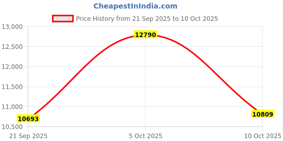 amazon.in Betunich Smart Ring,24H Body/Sleeping/Fitness Monitor with Wireless Charging,Health Ring with IP68 Waterproof,Fitness Tracker for Men/Women,Portable APP Connection for Music Reading Photo (Black, 7#) Price History Graph from 21 Sep 2025 to 10 Oct 2025