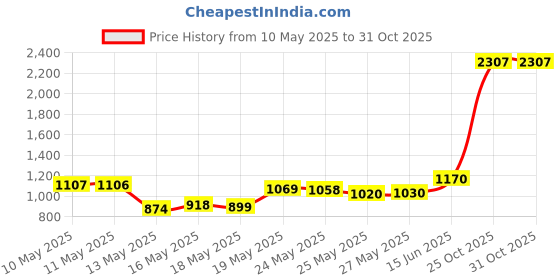 amazon.in Betury Nail Art Palette, Mixed Color Palette with Gold Edge, Translucent Resin Nail Gel Color Makeup Display Board (White) Price History Graph from 10 May 2025 to 30 Oct 2025