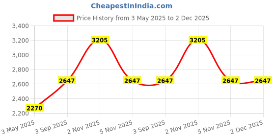 amazon.in Betus 8x10 White Picture Mats, White Core Bevel Cut for 5x7 Pictures - Pack of 10 Price History Graph from 3 May 2025 to 2 Dec 2025