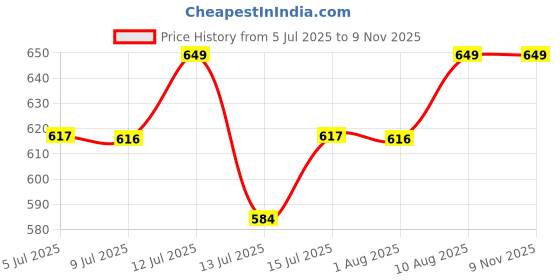 amazon.in betwon Crush Football Shoes Green Orange betwon Price History Graph from 5 Jul 2025 to 9 Nov 2025