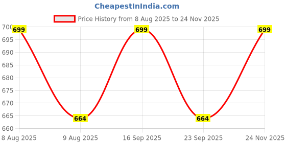 amazon.in betwon Red Zig Zag Football Shoes for Man betwon Price History Graph from 8 Aug 2025 to 24 Nov 2025