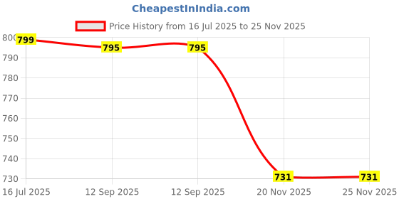 amazon.in Beuni Max Bond Hair Patch Glue For Men - Ultra Hold Up To 2-4 Weeks | Hair Wig Glue Adhesive | Strong Hold, Water Proof, Skin Friendly | Pack of 1 (30 ML) Price History Graph from 16 Jul 2025 to 25 Nov 2025