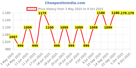 amazon.in Beurer BC28 Automated Wrist BP Monitor 5 Years Warranty, White Price History Graph from 3 May 2025 to 8 Oct 2025