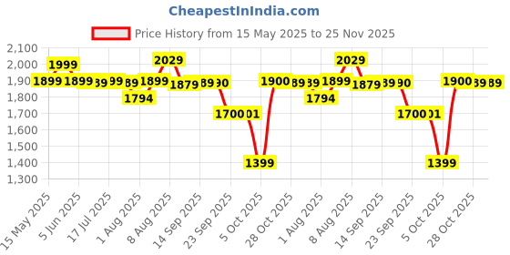 amazon.in Beurer BF 180 Diagnostic Bathroom Scale Measures Weight, Body Fat, Body Water, Muscle Percentage, Bone Mass and BMR Calorie Display with BMI Calculation, Weight Capacity 180 kg,5 Years Warranty. Price History Graph from 15 May 2025 to 25 Nov 2025