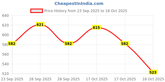 amazon.in Beurer Blood Glucose Monitor Pack of 25 Strips. (Only Strips, No Glucometer). Price History Graph from 23 Sep 2025 to 17 Oct 2025