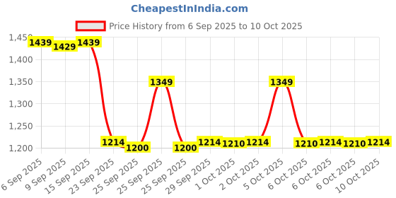amazon.in Beurer Blood Pressure Monitor-Wrist Cuff Automatic Digital Blood Pressure Meter, Accurate BP Machine for Home Use, Large Display, Irregular Heartbeat Detector Grey Price History Graph from 6 Sep 2025 to 10 Oct 2025