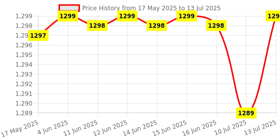 amazon.in Beurer BM 27 Upper Arm Blood Pressure Monitor With Cuff Position Control And The Automatic Incorrect Usage Message With German Technology, White beurer Price History Graph from 17 May 2025 to 13 Jul 2025