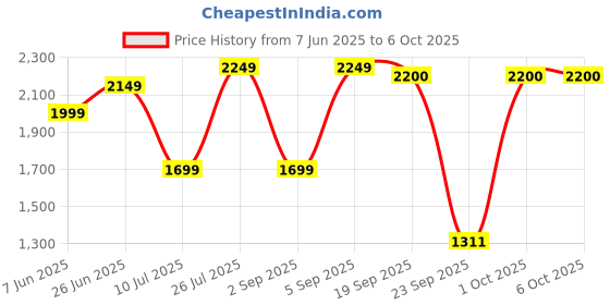 amazon.in Beurer Bm 28 Upper Arm Blood Pressure Monitor&Cuff, Multi-Users, Fully Automatic, Irregular Heartbeat & Hypertension Detector, Resting Indicator Patent Technology, Portable,Bm28,White (With Adapter). beurer Price History Graph from 7 Jun 2025 to 1 Oct 2025