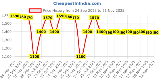amazon.in Beurer BM 29 Fully Automatic Digital Upper Arm Blood Pressure Monitor with Resting Indicator, Rish Indicator, Easy to read Display beurer Price History Graph from 24 Sep 2025 to 21 Nov 2025