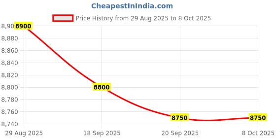 amazon.in Beurer BM 59 Arm Blood Pressure Monitor, Innovative Armband Without Hoses or Cables, LED Risk Indicator, Arrhythmia Detection, 22 to 42 cm Armband, Medical Device with App Connection. Price History Graph from 29 Aug 2025 to 8 Oct 2025