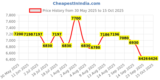amazon.in Beurer Bm 81 Easylock Upper Arm Blood Pressure Monitor,Innovative Cuff Without Hoses Or Cables Gentle Pressure Building&Fast Measuring Time Medical Device With App Connection(German Technology),Black beurer Price History Graph from 30 May 2025 to 14 Oct 2025