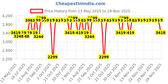 amazon.in Beurer By80 Baby Scale (White) beurer Price History Graph from 13 May 2025 to 29 Nov 2025