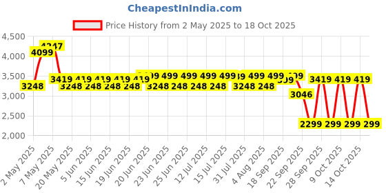 amazon.in Beurer Digital Bathroom Scale With Reliable German Technology (Baby Scale - BY80) beurer Price History Graph from 2 May 2025 to 18 Oct 2025