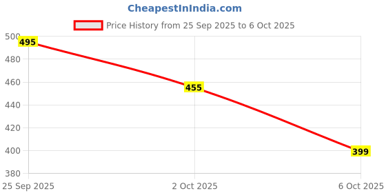 amazon.in Beurer FC 49 Deep Clean Face Brush Price History Graph from 25 Sep 2025 to 6 Oct 2025