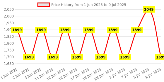 amazon.in Beurer FT 65 Multi Functional Thermometer 6-in-1 Function (White) Price History Graph from 1 Jun 2025 to 9 Jul 2025