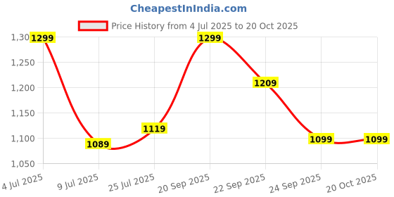 amazon.in Beurer HA 20 hearing amplifier/Ear Hearing Machine/Sound amplifier for Old Age BTE Sound Enhancement Amplifier Behind The Ear Hearing Aid Machine with 3 Years Warranty. beurer Price History Graph from 4 Jul 2025 to 20 Oct 2025