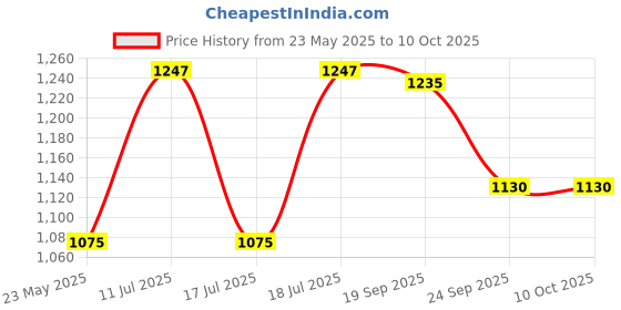 amazon.in Beurer HA20 Hearing Amplifier | Amplifies the volume of sounds for restricted hearing abilities | Ergonomic fit behind the ear | Individually adjustable | 3 years warranty Price History Graph from 23 May 2025 to 10 Oct 2025