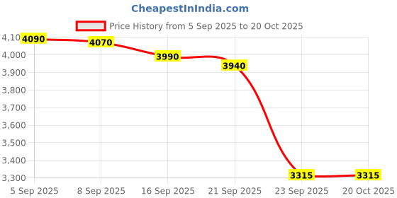 amazon.in Beurer IH58 nebuliser, short inhalation time, easy to carry, storage box, compressed air technology, 3 years warranty by Beurer Price History Graph from 5 Sep 2025 to 19 Oct 2025