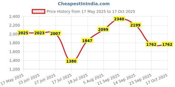 amazon.in Beurer MG 40 Rotating Massage Head Vibrating Massager,4 Interchangeable Attachments&3 Function Levels,Vibration Massage,Infrared Heat With Infrared Heat,3 Yrs Warranty,Corded Electric For Pain Relief beurer Price History Graph from 17 May 2025 to 17 Oct 2025