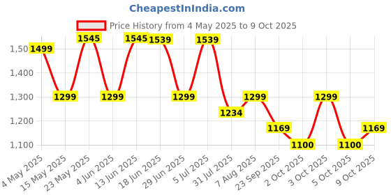 amazon.in Beurer MS 01 mechanical personal bathroom scale beurer Price History Graph from 4 May 2025 to 9 Oct 2025
