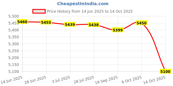 amazon.in Beurer Muscle Body Gun Massager for sensitive area like Neck, Foot and Jaw muscles/With Vibration/ 3 massage attachment. Price History Graph from 14 Jun 2025 to 14 Oct 2025