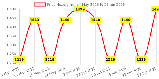 amazon.in Beurer Nebulizer, German Technology (IH18), white (IH 18) with 2 mask Price History Graph from 4 May 2025 to 28 Jun 2025