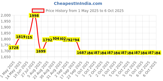 amazon.in Beurer PO30 Fingertip Pulse Oximeter - Grey Price History Graph from 1 May 2025 to 6 Oct 2025