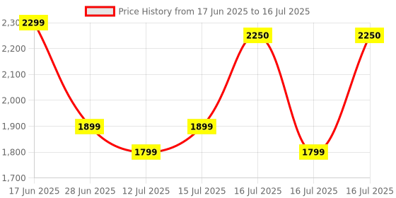 amazon.in Beurer PO30+FT09 Pulse Oximeter and Thermometer, 5 Years Warranty (Multi) beurer Price History Graph from 17 Jun 2025 to 16 Jul 2025