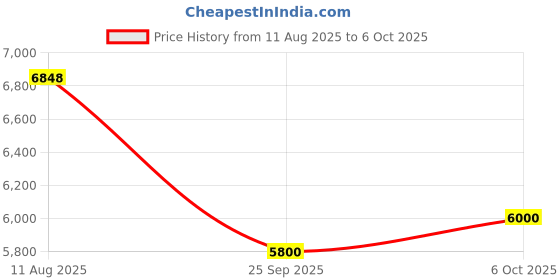 amazon.in Beurer PO80 Fingertip Pulse Oximeter, Medical Device with 4 Colored Graphic Display Formats, Grey, Connect via USB with German Technology & 5 Years Warranty, 1 Count (Pack of 1) (454.40) Price History Graph from 11 Aug 2025 to 5 Oct 2025