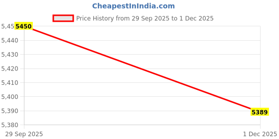 amazon.in Beurer TS 15 heated underblanket Price History Graph from 29 Sep 2025 to 1 Dec 2025