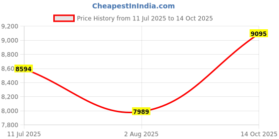 amazon.in Beurer UB 56 Teddy Double heated under blanket for double bed with Germen technology & 5 years warranty. Price History Graph from 11 Jul 2025 to 14 Oct 2025