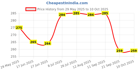 amazon.in BEVARA Sealing Clips Set of 26 - Keep Your Food Fresh with Colorful Smart Lock Clips Price History Graph from 29 May 2025 to 9 Oct 2025