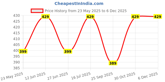 amazon.in Bevaro Classic Caramel & French Vanilla Syrup Combo | Pack of 2 (300 ml Each) | Gourmet Flavoured Syrups for Coffee, Desserts & Beverages | Premium Sweeteners for Home & Café Use Price History Graph from 23 May 2025 to 5 Dec 2025
