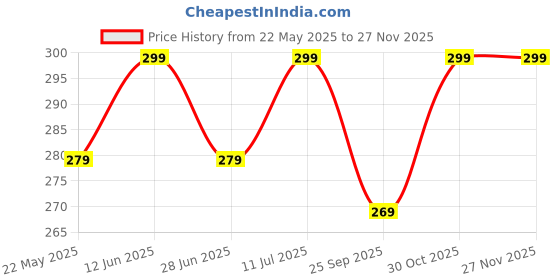 amazon.in Bevaro Cold Coffee Classic Syrup – 300ml | Rich Coffee Concentrate for Cold Coffee, Ice Cream, Milkshakes, Desserts & Beverages | Authentic Coffee Flavor | Makes Up to 15 Servings Price History Graph from 22 May 2025 to 25 Nov 2025