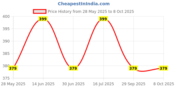 amazon.in BEVARO Lemon Ice Tea Syrup & Mint Mojito Syrup Combo – 300ml Each, (Pack of 2) | Infused with Natural Tea Extracts, Perfect Mixer for Gourmet Cocktails, Mocktails, Iced Teas & Summer Drinks Price History Graph from 28 May 2025 to 8 Oct 2025