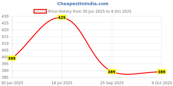 amazon.in BEVARO Lemon Ice Tea Syrup and Peach Ice Tea Syrup Combo, 300ml each, Pack of 2, Contains Natural Tea Extracts, Gourmet syrup for mocktails & iced teas Price History Graph from 30 Jun 2025 to 8 Oct 2025