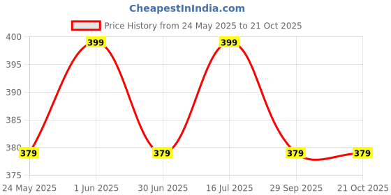 amazon.in BEVARO Peach Ice Tea Syrup and Blue Lagoon Syrup Combo, 300ml each, Pack of 2, Contains Natural Tea Extracts, Gourmet syrup blue mixer for cocktails, mocktails & iced teas Price History Graph from 24 May 2025 to 20 Oct 2025