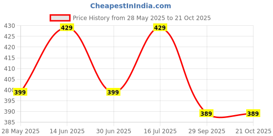 amazon.in BEVARO Peach Ice Tea Syrup and Roasted Hazelnut Syrup Combo, 300ml each, Pack of 2, Gourmet Syrup for Coffee, Shakes, Hot Brew, Cold Brew, Mocktails, Beverages & Desserts Price History Graph from 28 May 2025 to 21 Oct 2025