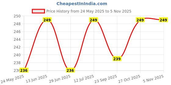 amazon.in Bevaro Roasted Hazelnut Syrup -300 ml | Premium Flavoured Syrup for Coffee, Shakes, Hot & Cold Brews, Mocktails, Desserts & Beverages | Rich Nutty Aroma for Baristas & Home Use Price History Graph from 24 May 2025 to 2 Nov 2025