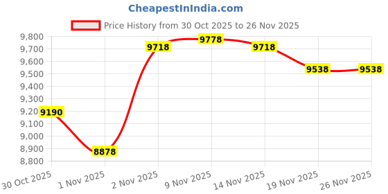 amazon.in BEVCEFCC Hands-Free Bluetooth Headset - Single Earphone with Noise Cancelling Mic Price History Graph from 30 Oct 2025 to 26 Nov 2025